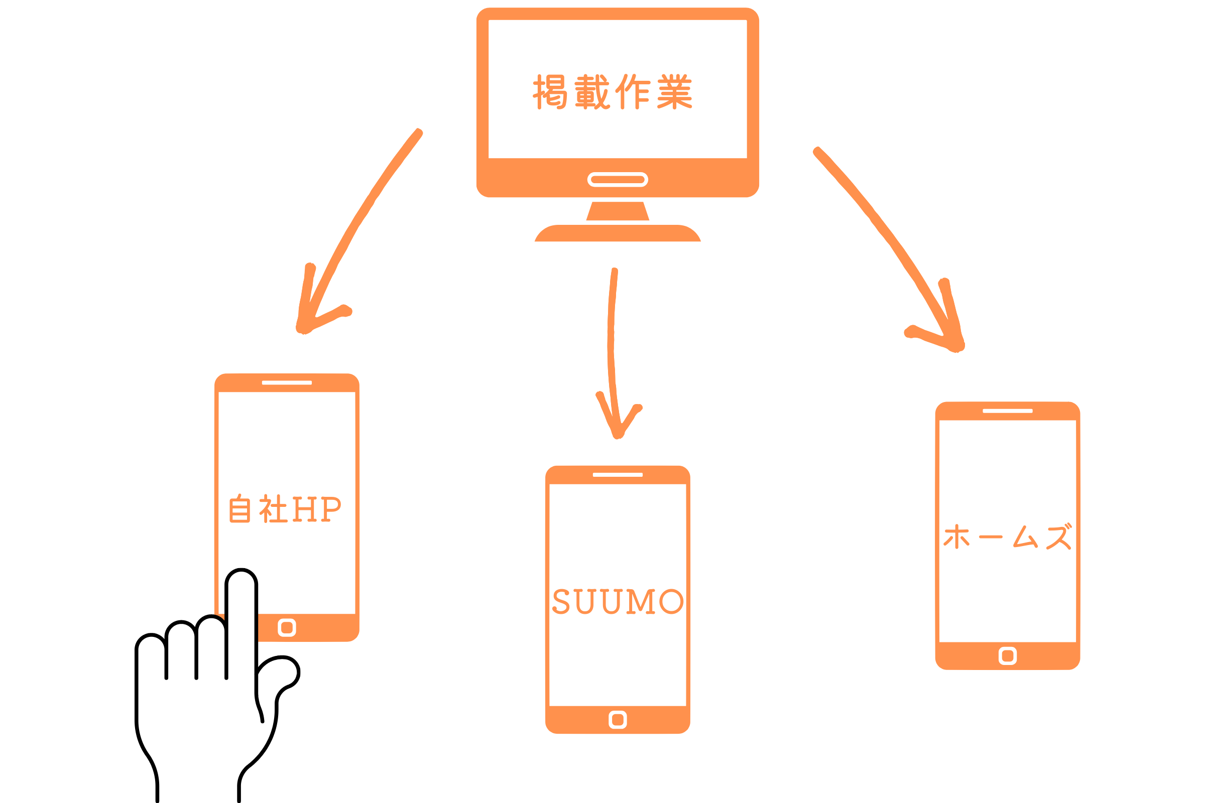 当社が選ばれる理由5
