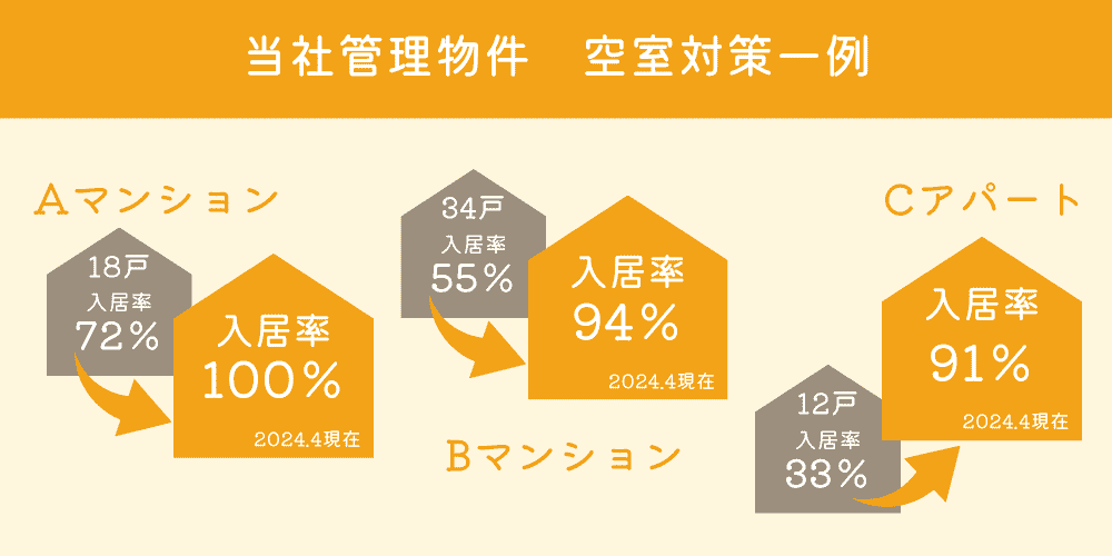 当社管理物件空室対策一例の表