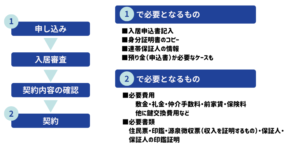 賃貸契約で必要になるものフローチャート